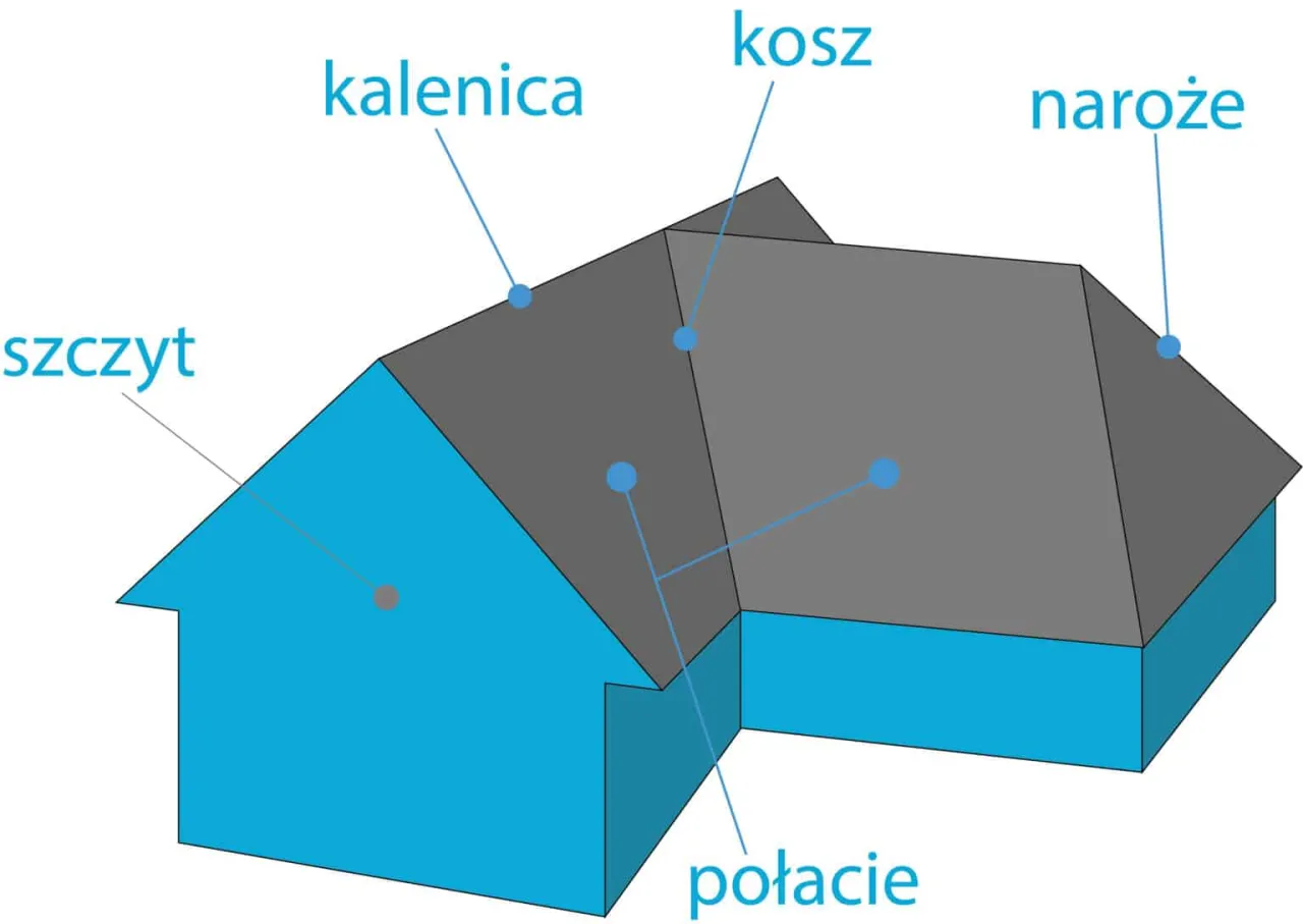 Zdjęcie Rodzaje dachów – jakie wybrać, by uniknąć kosztownych błędów?
