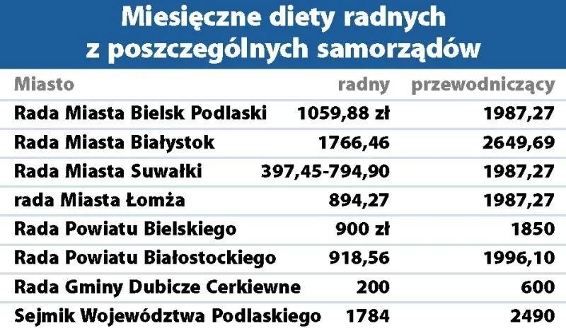 Zdjęcie Ile zarabia radny osiedla? Zaskakujące różnice w wynagrodzeniach
