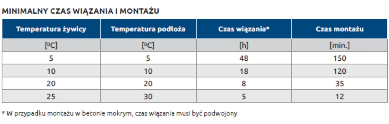 Zdjęcie Czas utwardzania kotwy chemicznej: Ile naprawdę schnie?
