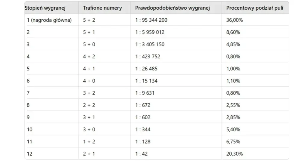 Zdjęcie Jakie są stopnie wygranych w Eurojackpot i jak je zdobyć?