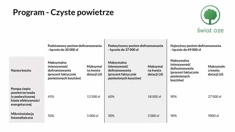 Zdjęcie Czyste powietrze pompy ciepła – jak uzyskać dofinansowanie i uniknąć kosztów