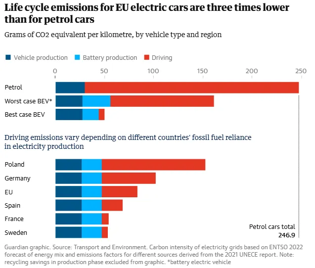 Zdjęcie Emisja CO2 przy produkcji samochodu elektrycznego - zaskakujące fakty
