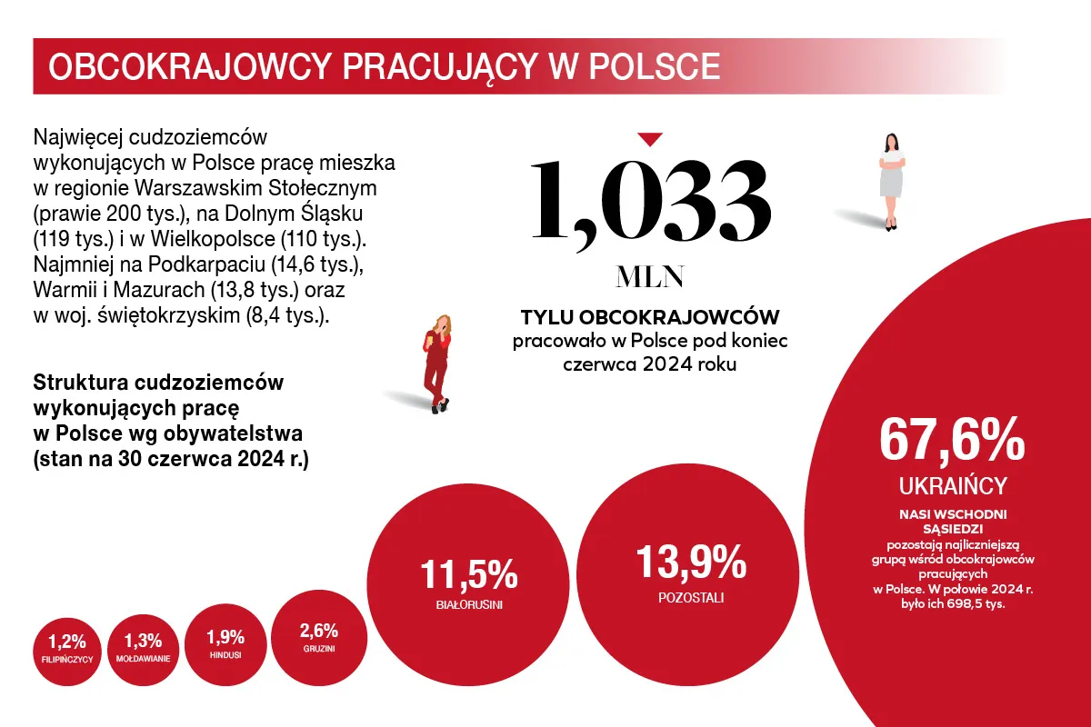 Zdjęcie Imigranci w Polsce z jakich krajów: zaskakujące dane i trendy