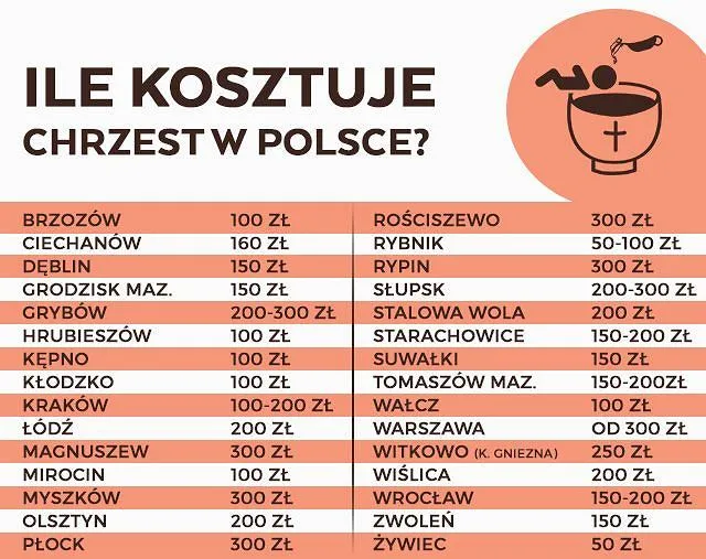 Zdjęcie Ile dać na chrzciny w 2026? Sprawdź kwoty i zwyczaje