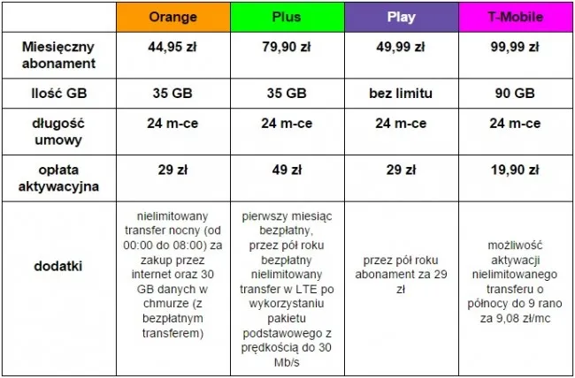 Zdjęcie Internet mobilny gdzie najlepiej? Porównanie ofert, ceny i zasięg w 2023 roku