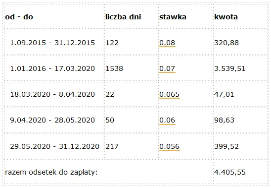 Zdjęcie Jak liczyć odsetki ustawowe: wzór, przykłady i aktualne stawki