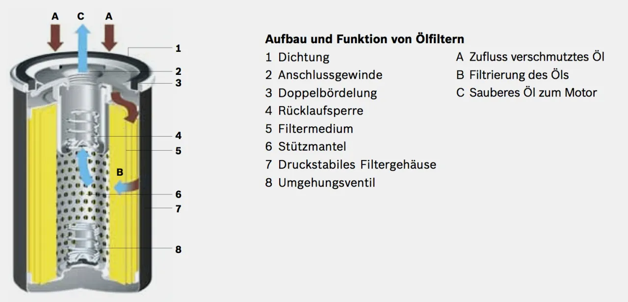 Zdjęcie Der Ölfilter Aufbau: So funktioniert er und schützt deinen Motor