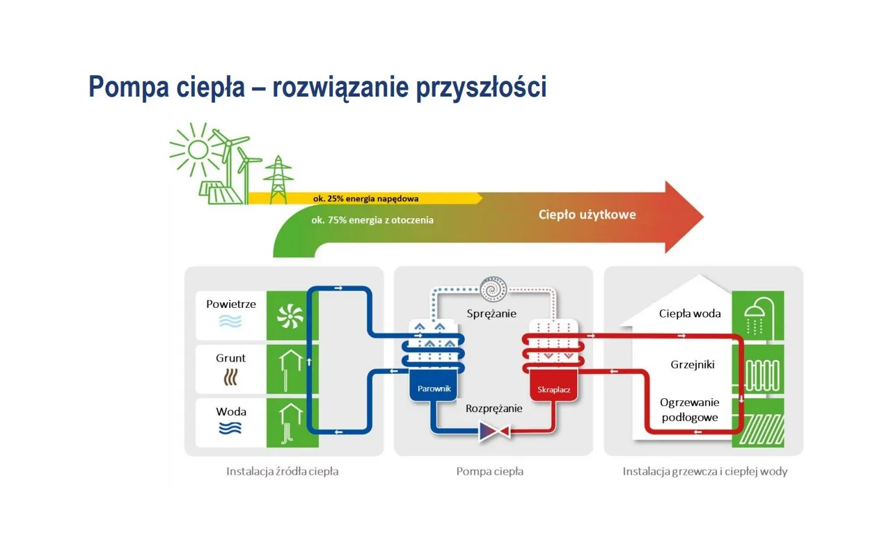 Zdjęcie Co to jest pompa ciepła i jak działa - zrozumienie technologii ogrzewania