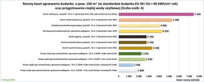 Zdjęcie Jak obliczyć zapotrzebowanie cieplne budynku, aby uniknąć błędów i kosztów