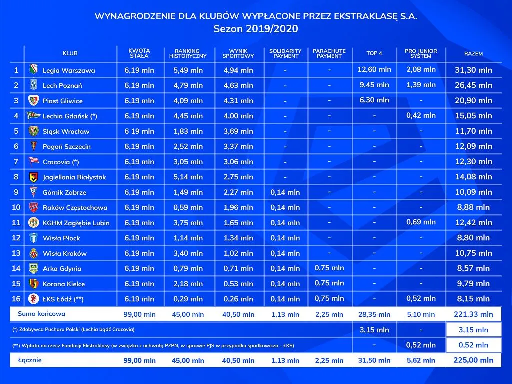 Zdjęcie Zarobki piłkarzy Legii Warszawa - Jak wypadają na tle Ekstraklasy?