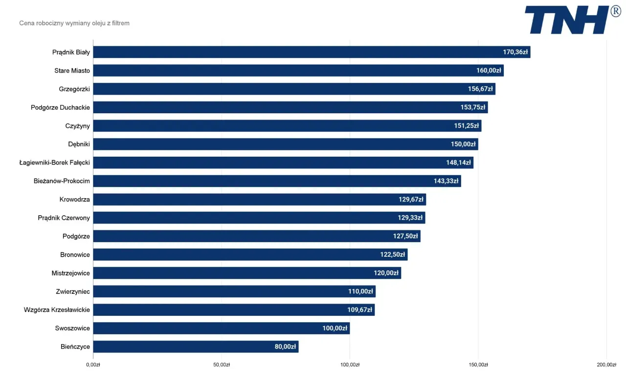 Zdjęcie Ile kosztuje wymiana oleju w samochodzie? Sprawdź, co wpływa na ceny