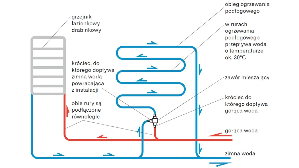 Zdjęcie Jak zrobić ogrzewanie podłogowe w łazience: Prosty poradnik