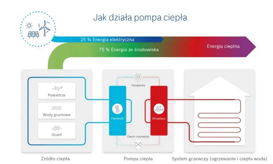 Zdjęcie Czy do pompy ciepła potrzebna jest siła? Sprawdź, co musisz wiedzieć