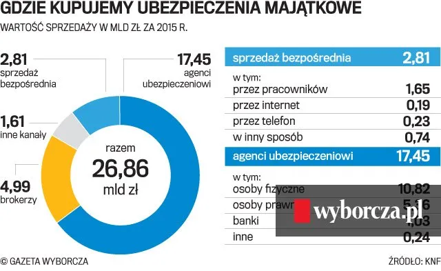 Zdjęcie Ile zarabia agent ubezpieczeniowy? Zaskakujące różnice w wynagrodzeniach!