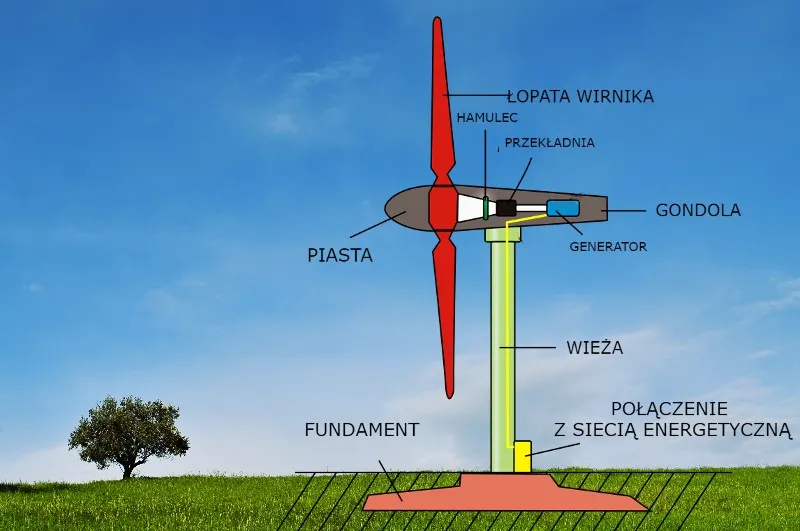 Zdjęcie Jak działa elektrownia wiatrowa? Poznaj tajniki energii wiatrowej