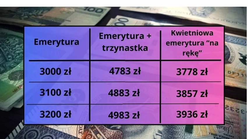 Zdjęcie 13 emerytura na rękę - ile dokładnie dostaniesz? Sprawdź kwoty