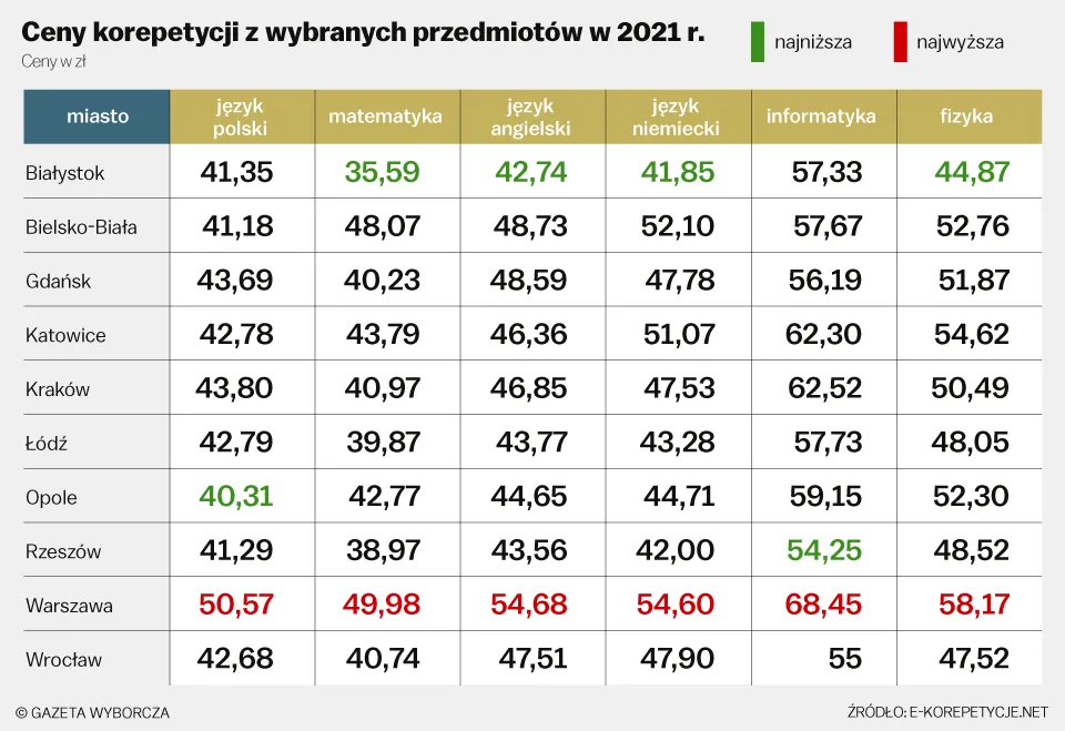 Zdjęcie Ile kosztuje godzina korepetycji z polskiego - realne ceny i stawki 2025