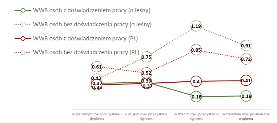 Zdjęcie Praca po studiach leśnictwa: jak zdobyć wymarzone zatrudnienie