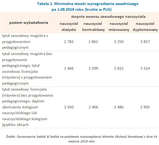 Zdjęcie Ile zarabia ekspert ds awansu zawodowego nauczycieli w różnych regionach?