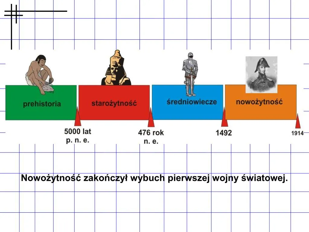 Zdjęcie Wymień epoki historyczne: Kluczowe okresy, które musisz znać
