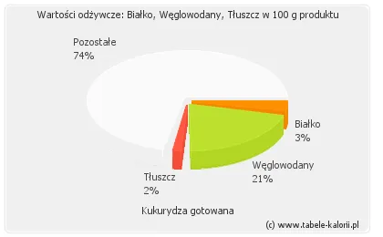 Zdjęcie Ile kalorii ma kukurydza gotowana z solą? Zaskakujące fakty o jej wartościach!