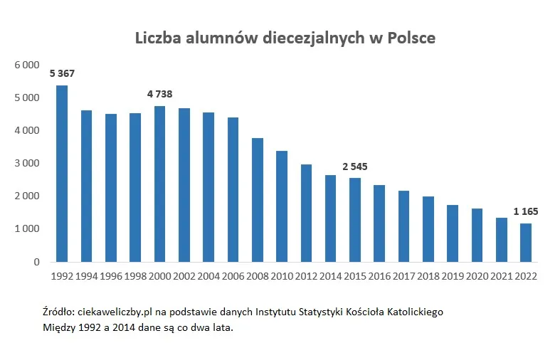 Zdjęcie Spadająca liczba księży w Polsce - poznaj aktualne statystyki i trendy