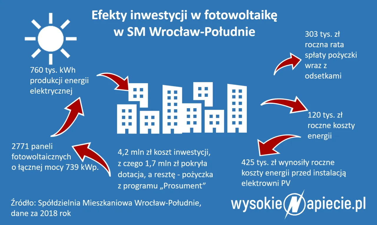 Zdjęcie Dotacje unijne na elektrownie słoneczne - jak obniżyć koszty inwestycji