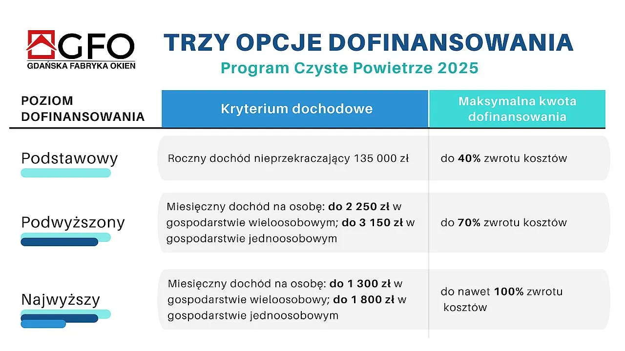 Zdjęcie Jakie warunki trzeba spełnić, żeby dostać dofinansowanie na okna?