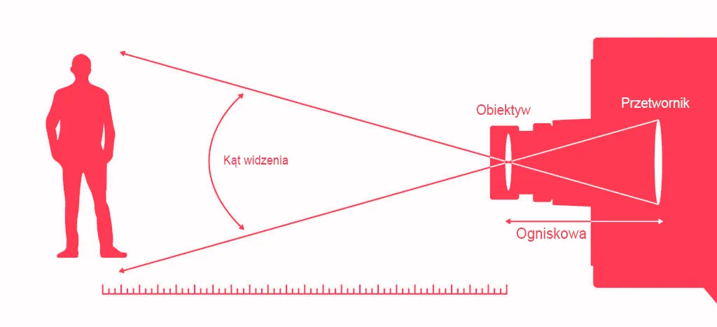 Zdjęcie Jaki obiektyw do kamery IP? Wybierz idealny lens dla monitoringu