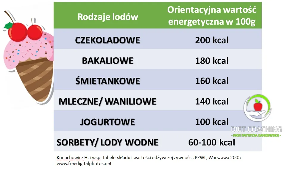 Zdjęcie Ile kcal mają lody? Kaloryczność różnych rodzajów i porcji