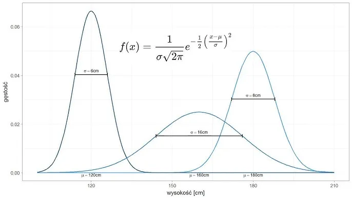 Zdjęcie Prosty sposób na wykres Gaussa w Excelu - praktyczny poradnik z przykładami