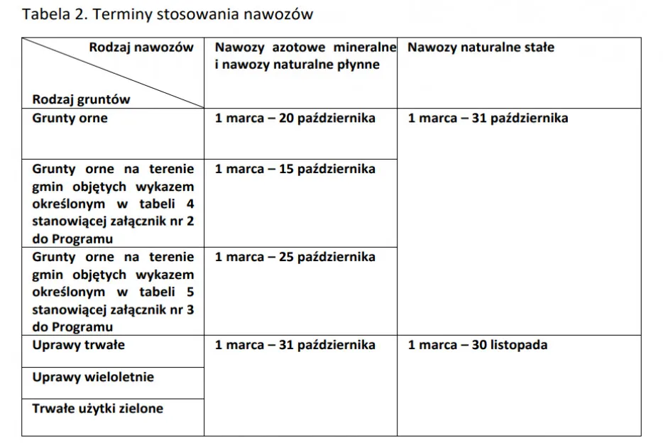 Zdjęcie Od kiedy można stosować nawozy azotowe? Ważne przepisy i terminy dla rolników
