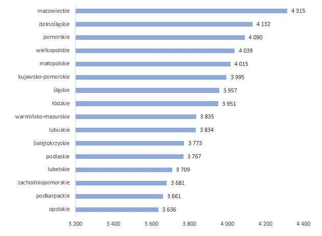 Zdjęcie Ile zarabia pielęgniarka po studiach? Fakty, które musisz znać