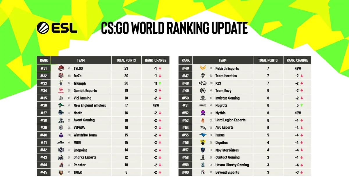Zdjęcie Ranking ESL: Dlaczego aktualne pozycje drużyn mają kluczowe znaczenie?