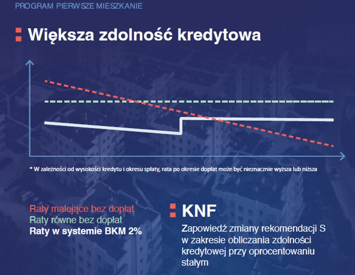 Zdjęcie Pierwsze mieszkanie kiedy? Poznaj szczegóły programu i zmiany