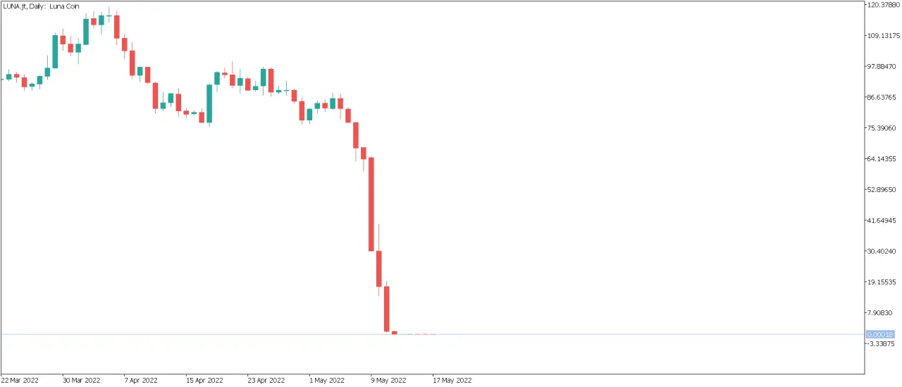 Zdjęcie Terra Luna: Analiza i trendy na rynku kryptowaluty Terra Luna