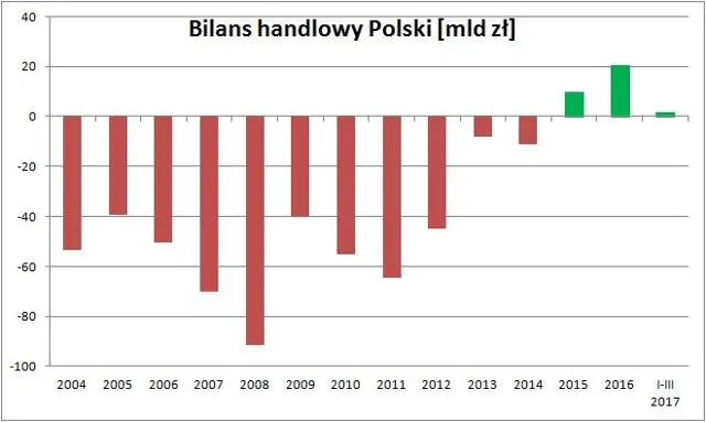 Zdjęcie Statystyki euro: jak kurs wpływa na polski import i eksport