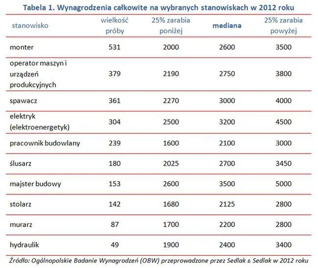 Zdjęcie Ile zarabia hydraulik? Odkryj fakty o wynagrodzeniach w Polsce