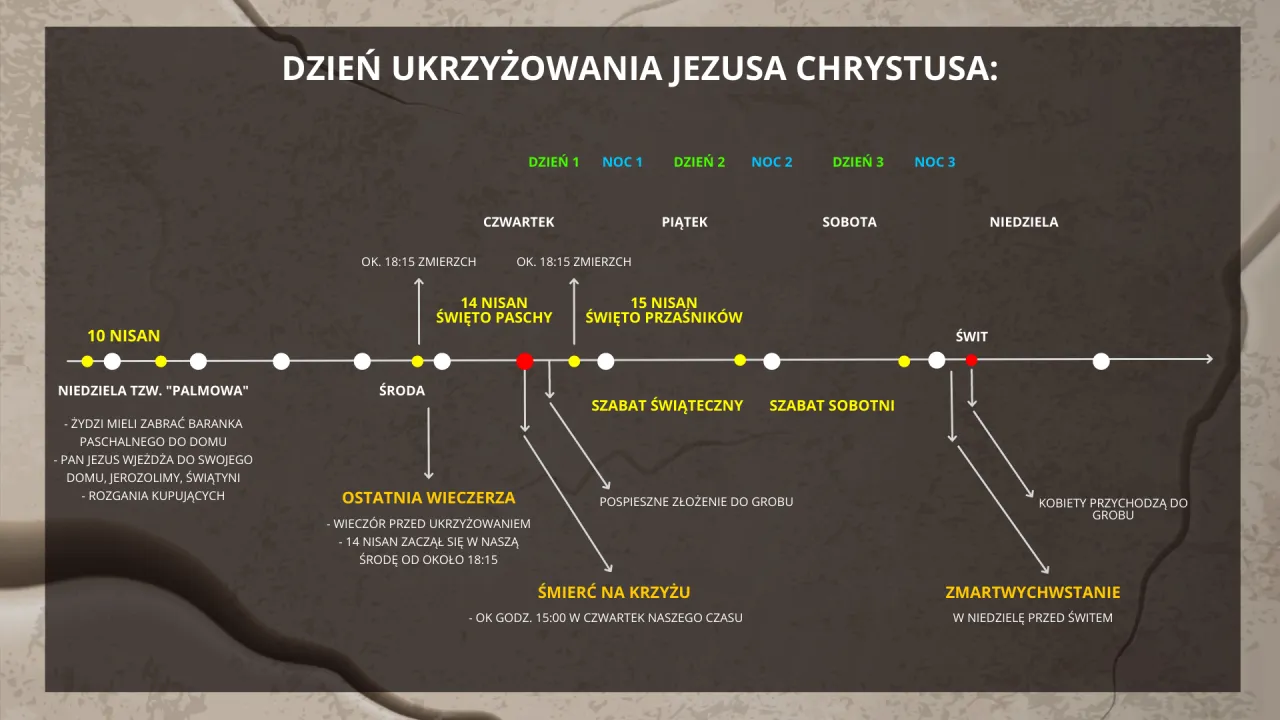 Zdjęcie Kiedy zmarł Jezus? Historyczna data i naukowe dowody