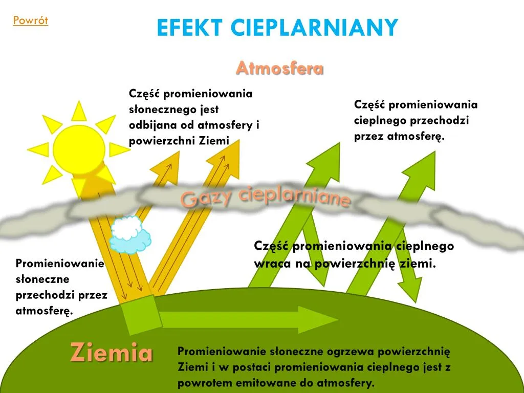 Zdjęcie Efekt cieplarniany - jak zmiany klimatyczne wpływają na Ziemię?