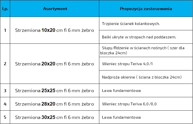 Zdjęcie Jakie są standardowe wymiary strzemion do fundamentów budynków?