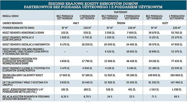 Zdjęcie Ile kosztuje kapitalny remont domu 100m2? Oto zaskakujące wyliczenia!