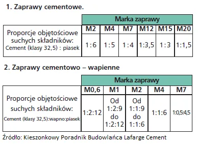 Zdjęcie Ile wody do zaprawy cementowej? Unikaj błędów przy mieszaniu betonu