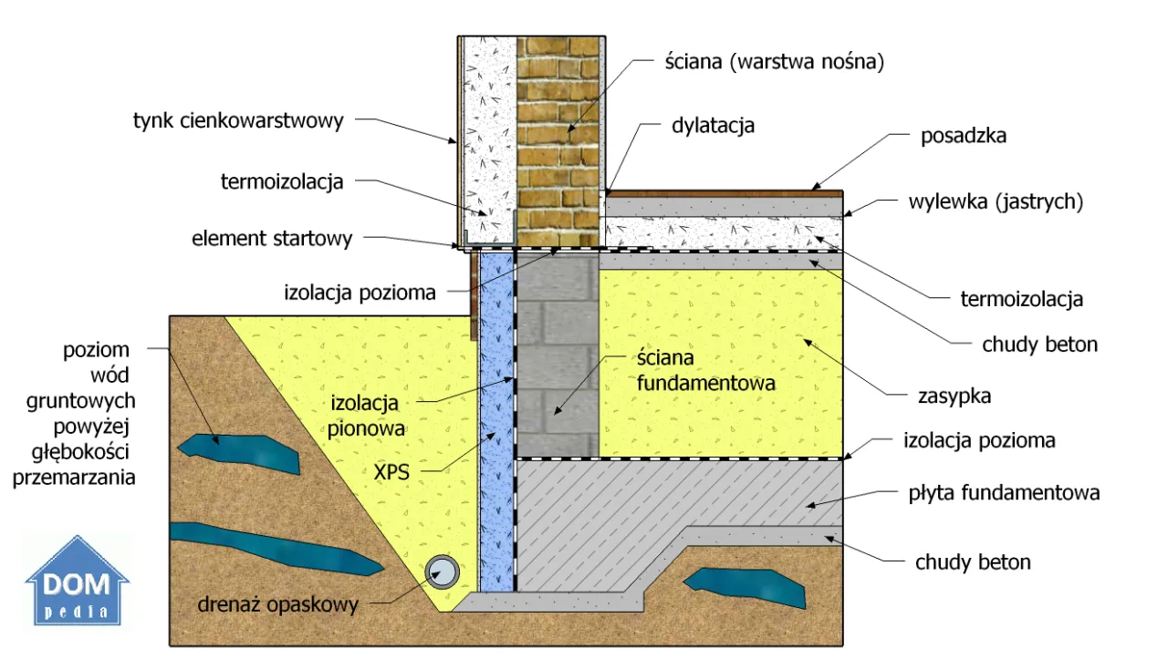 Zdjęcie Jaki żwir pod płytę fundamentową wybrać, aby uniknąć błędów w budowie?