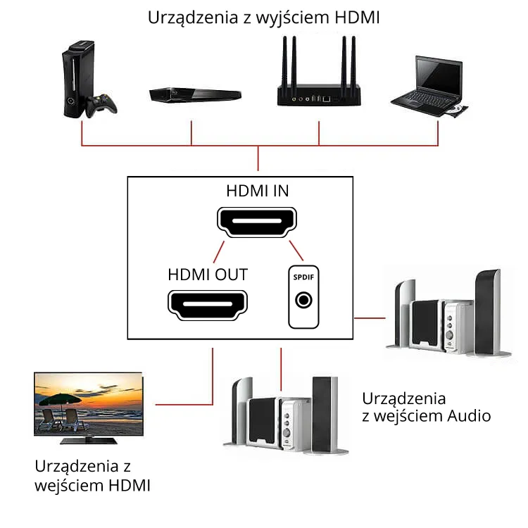 Zdjęcie Szybkie podłączenie telewizora Sony Bravia do dekodera bez stresu i błędów