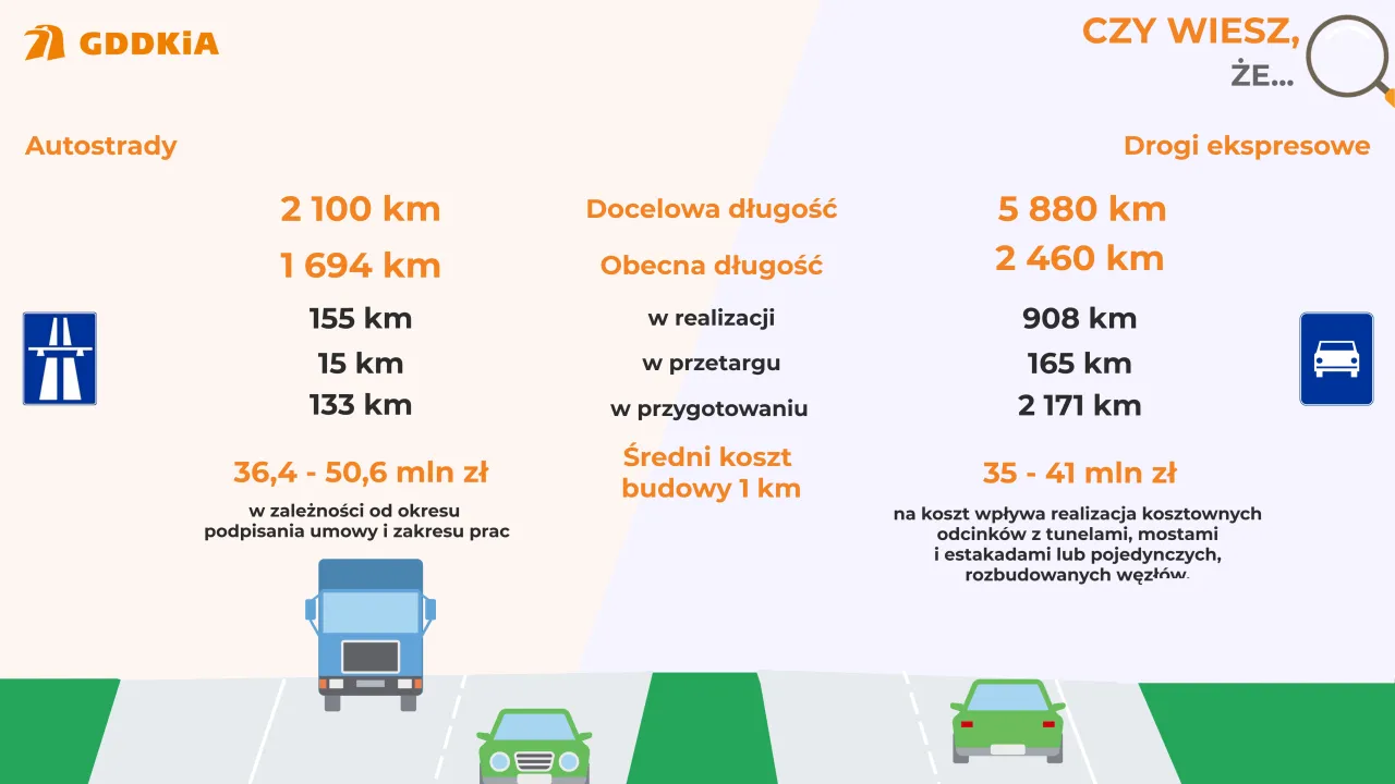 Zdjęcie Ile kosztuje km autostrady w Polsce? Zaskakujące różnice cenowe
