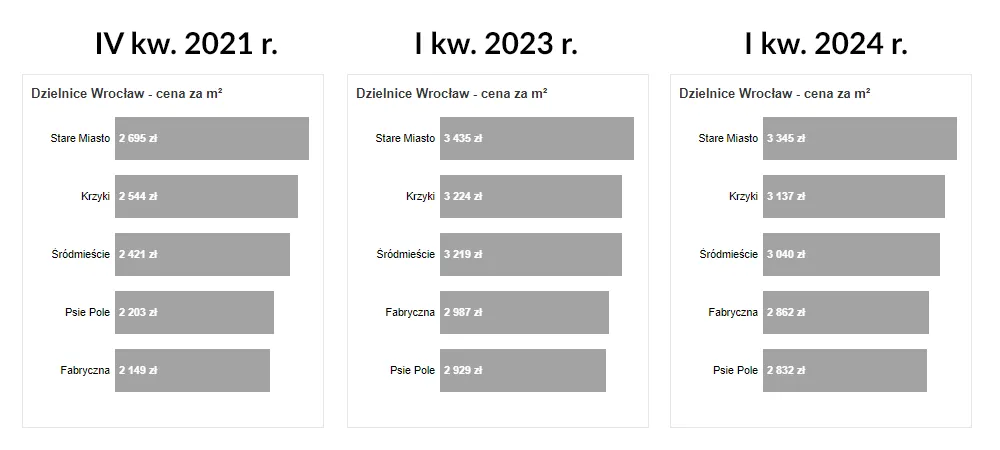 Zdjęcie Ile kosztuje wynajem mieszkania we Wrocławiu? Ceny, które zaskoczą