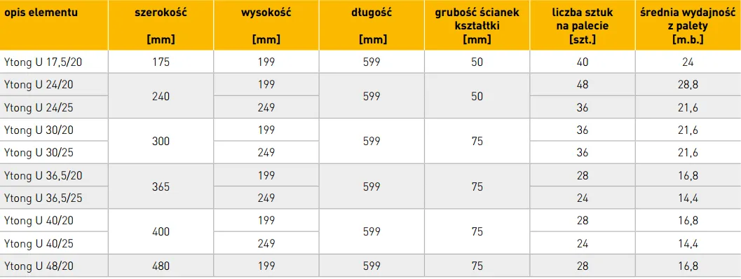 Zdjęcie Ile ytonga na palecie? Poznaj ilość bloczków różnych typów