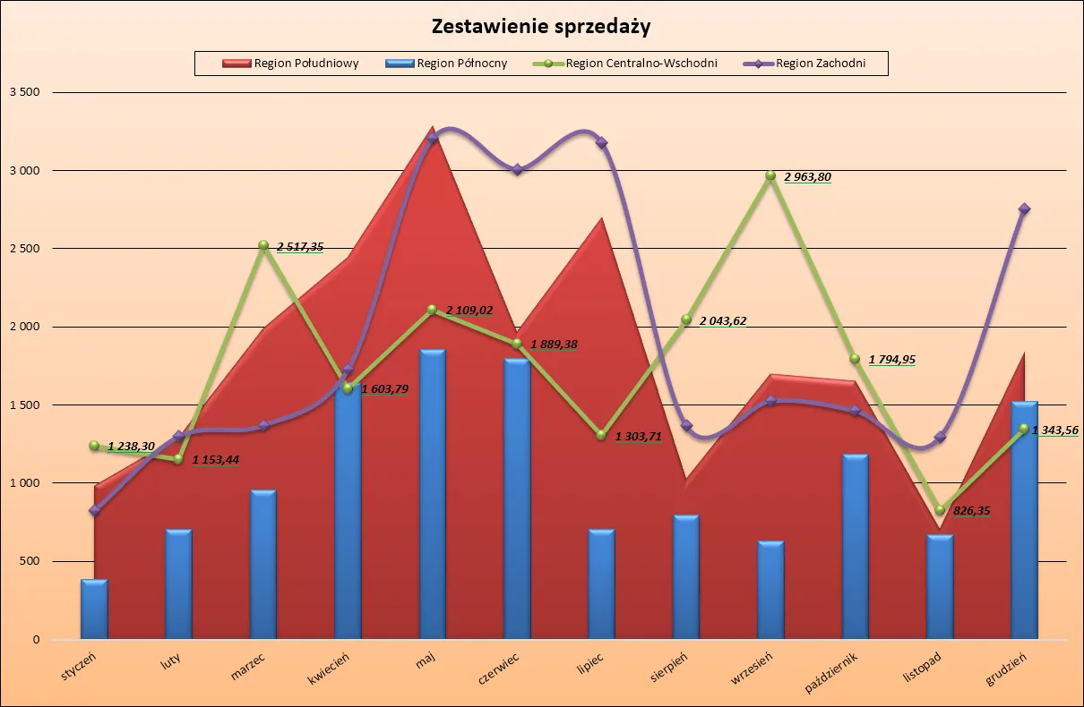 Zdjęcie Jak obrócić wykres w Excelu i poprawić jego czytelność