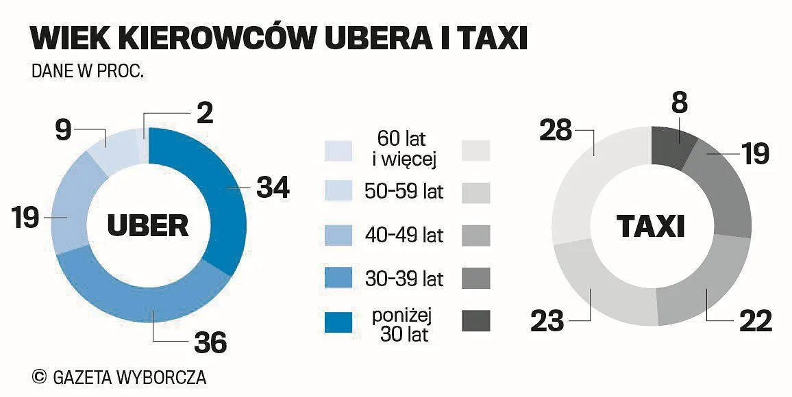 Zdjęcie Zarobki kierowców Uber - poznaj realne stawki i koszty w Polsce